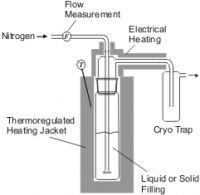 Gas saturation method