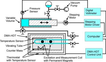 Schematic diagram of the computer operated vibrating tube densimeter
