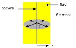 Transient hot wire method